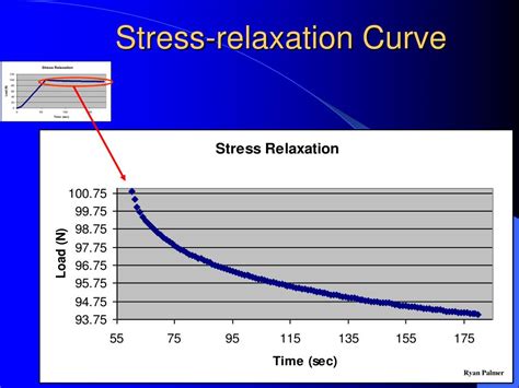 Ppt Mathematical Modeling Stress Relaxation Of Viscoelastic Materials Powerpoint Presentation