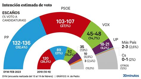 Encuesta DYM El PP Sigue Aumentando Su Distancia Con El PSOE A Costa De