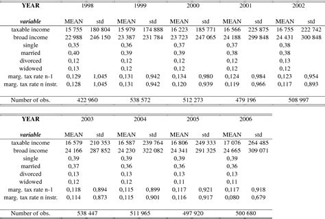 Table 1 From The Elasticity Of Taxable Income And The Optimal Taxation Of Top Incomes Evidence