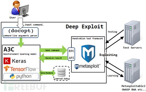 Deep Exploit：结合机器学习的全自动渗透测试工具基于机器学习和hook模块设计的安卓自动化测试工具 Csdn博客