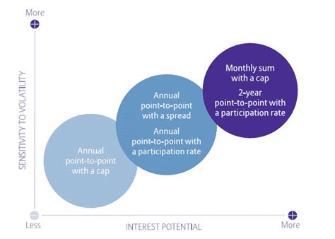 Index Annuity Crediting Methods You Ll Want To Know