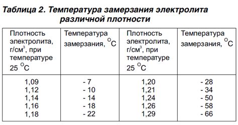 Оптимальная плотность электролита в аккумуляторе зимой и летом