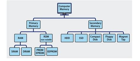 Q11 What Is Memory In Computer Make A Tabular Chart For Types Of