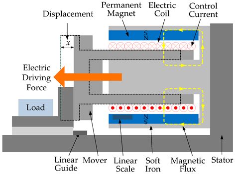 Voice Coil Motor Working Principle