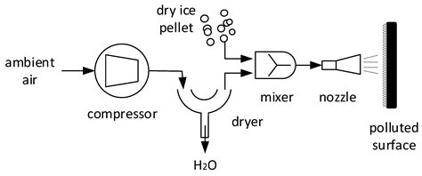 Energies Free Full Text Abrasive Technologies With Dry Ice As A Blasting Medium—review