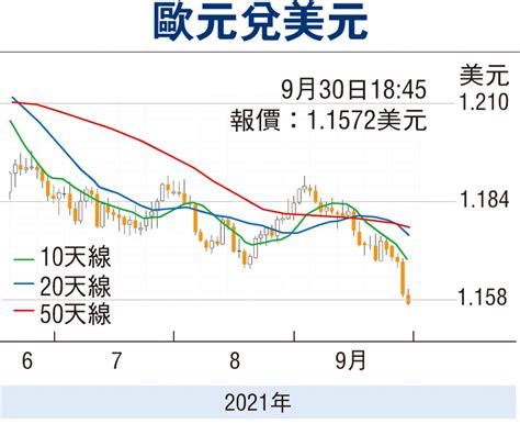 【金匯動向】央行料不輕易收水 歐元偏弱 投資理財 香港文匯網