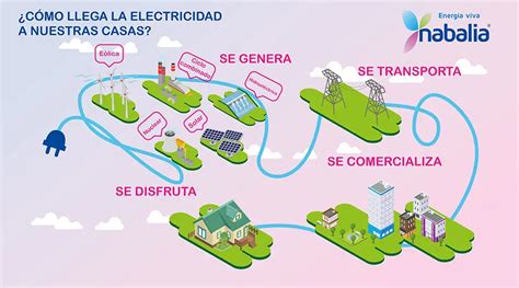 Aprender Acerca Imagen De Donde Viene La Energia Que Llega A