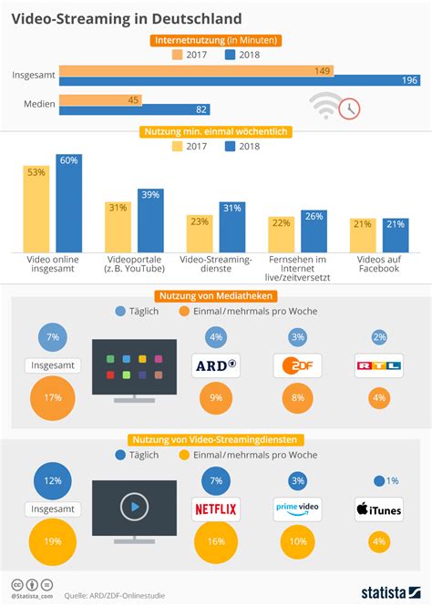 Infografik Video Streaming In Deutschland Statista