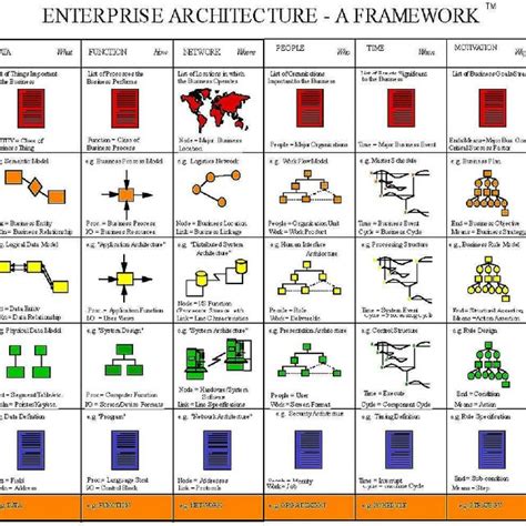 Zachman Framework With Views Row Wise And Viewpoints Column Wise Source Download Scientific