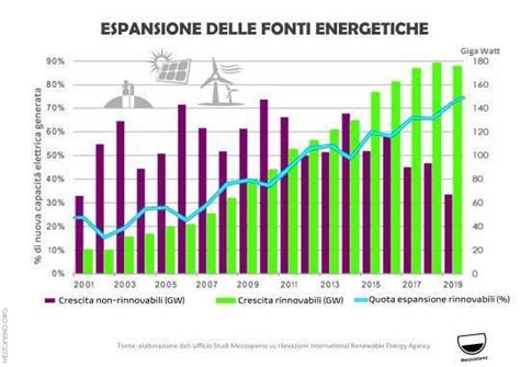 Le Energie Rinnovabili Crescono Pi Delle Altre Mezzopieno