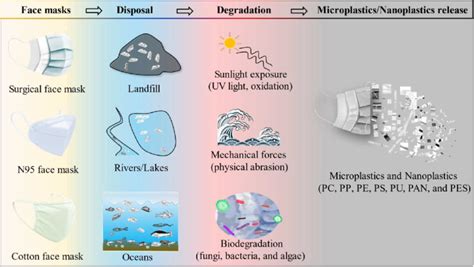 Microplastics And Nanoplastics Are Released From Face Masks There Are