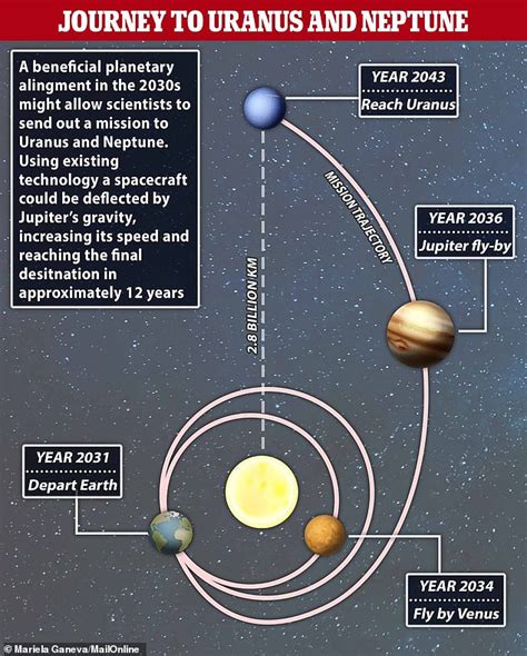 NASA scientists launch fresh bid to probe Uranus and Neptune - Big ...