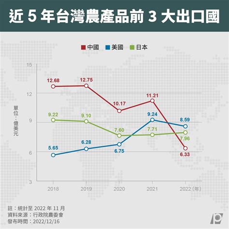 中國禁止逾2千件台灣食品 5張圖看懂對台影響 【圖解】 ｜ 公視新聞網 Pnn