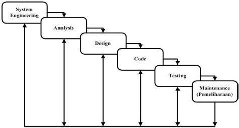 Waterfall Methodology Diagram