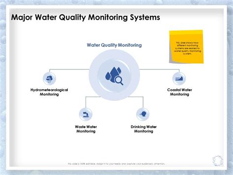 Major Water Quality Monitoring Systems Coastal Water Ppt Presentation