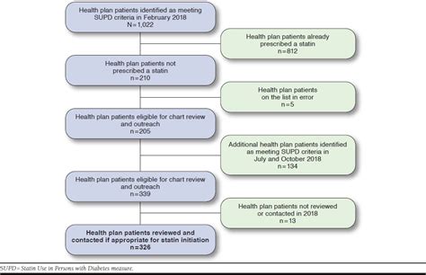 Evaluation Of A Pharmacist Led Intervention To Improve Statin Use In