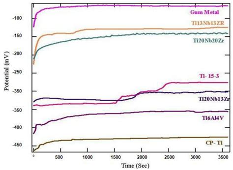 Open Circuit Potential Ocp Graphs Of Cp Ti And Ti Based Alloys