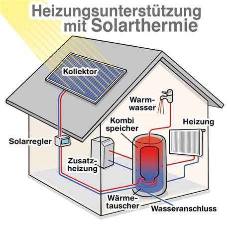 Solarthermie Grundlagen Was Ist Solarthermie Solarw Rme