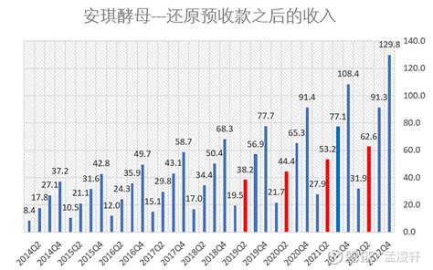 安琪酵母年报思考 年报摘录：我国已成为全球酵母行业竞争的主战场，行业龙头凭借规模、品牌、技术、渠道等优势进一步巩固市场地位；中国酵母抽提物