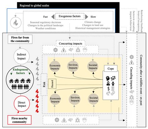 Sustainability Free Full Text Community Risk And Resilience To Wildfires Rethinking The