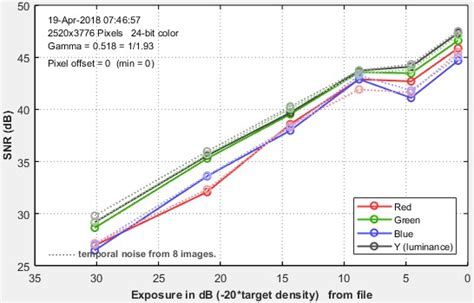 Measuring Temporal Noise Imatest