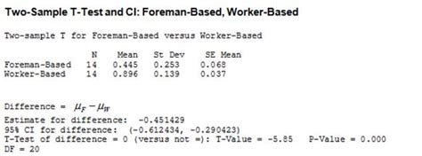 A Complete Example Of Using Minitab To Work On Several T Test Problems Minitab Help