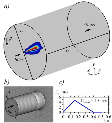 A The Computational Domain And An Instantaneous Velocity Magnitude