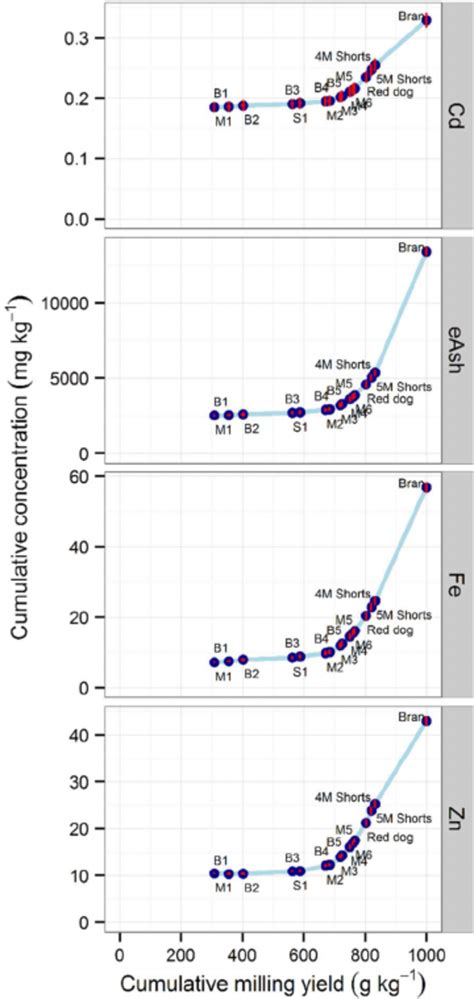 Cumulative Mineral Concentration Curves For Cd Eash Fe And Zn In Download Scientific Diagram