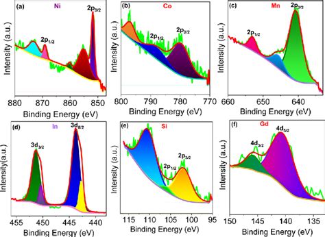 Af Core Level Xps Spectra Of Ni P Co P Mn P In D Si P And