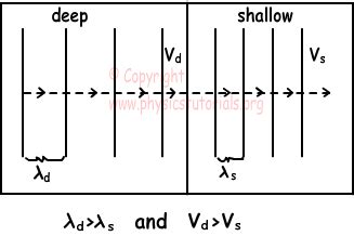 Refraction of Waves :: Physics Tutorials