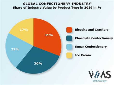 Global Confectionery Industry Size Trends And Challenges