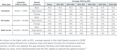 Engine Power Limitation Versus Sog For Three Major Ship Types And Speed