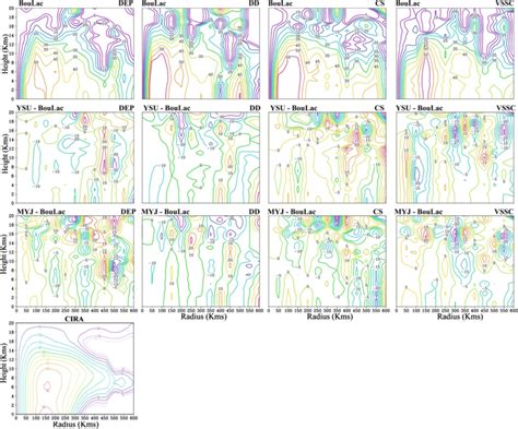 Comparison Of Azimuthally Averaged Radius Height Cross Section Of