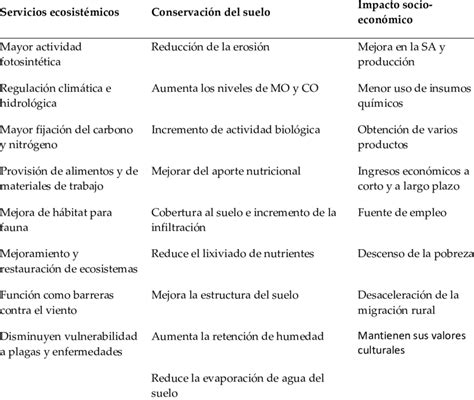 Benefits of agroforestry systems | Download Scientific Diagram