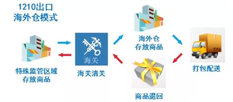 跨境电商出口商品怎样退货？ 进口外贸代理上海外贸进出口公司