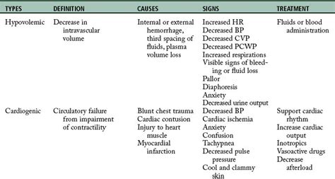 Care of the shock trauma patient | Nurse Key