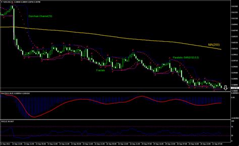 Nzd Usd Technical Analysis Nzd Usd Trading 2022 09 21 Ifcm