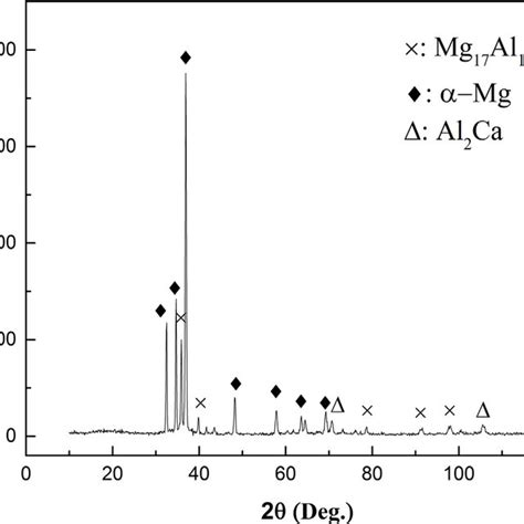 X Ray Patterns Of Rheocasted Az91 Semi Solid Magnesium Alloy