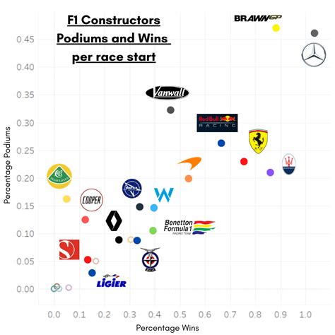 [OC] Is Mercedes the most successful F1 team? : r/formula1