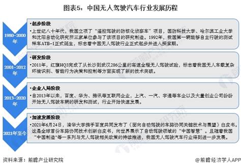 预见2024：《2024年中国无人驾驶汽车行业全景图谱》 附市场规模、竞争格局和发展前景等 行业研究报告 前瞻网