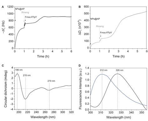 Frontiers Surface Triggered Self Assembly Of Fmoc Tripeptide As An