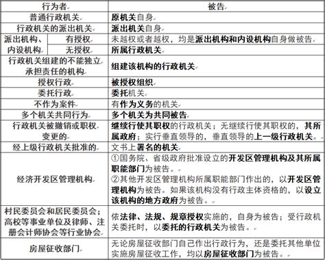 行政法学习笔记day40——行政诉讼被告的确定行为规定说法