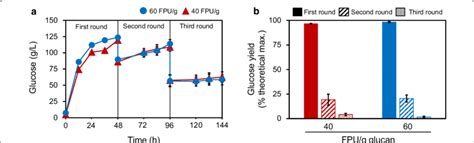 A Glucose Titers And B Glucose Yields From The Three Rounds Of