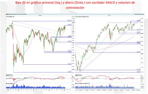 Ibex 35 Análisis Técnico Del índice Y Niveles Clave De Sus Valores