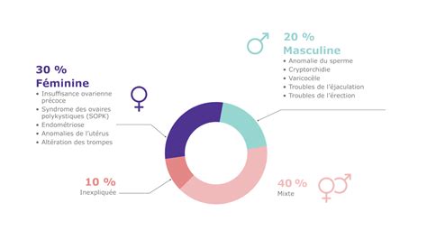 Les Causes D Infertilit Masculine