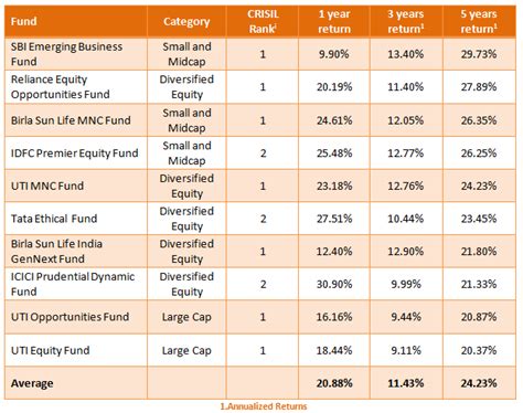 Top 10 Consistent Mutual Fund Performers: Equity Funds Part 2