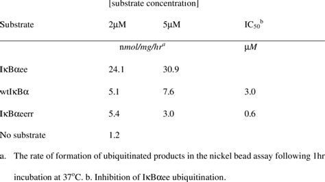 Substrate specificity. | Download Table