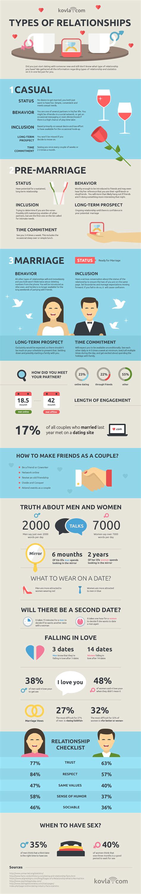 How to Find Out What Type of Relationships You Are in? #infographic - Visualistan