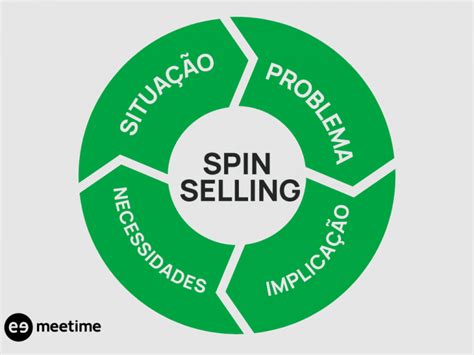 Spin Selling O Que E Como Vender Mais Usando Boas Perguntas