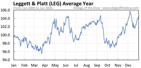 LEG Stock Price Today (plus 7 insightful charts) • Dogs of the Dow